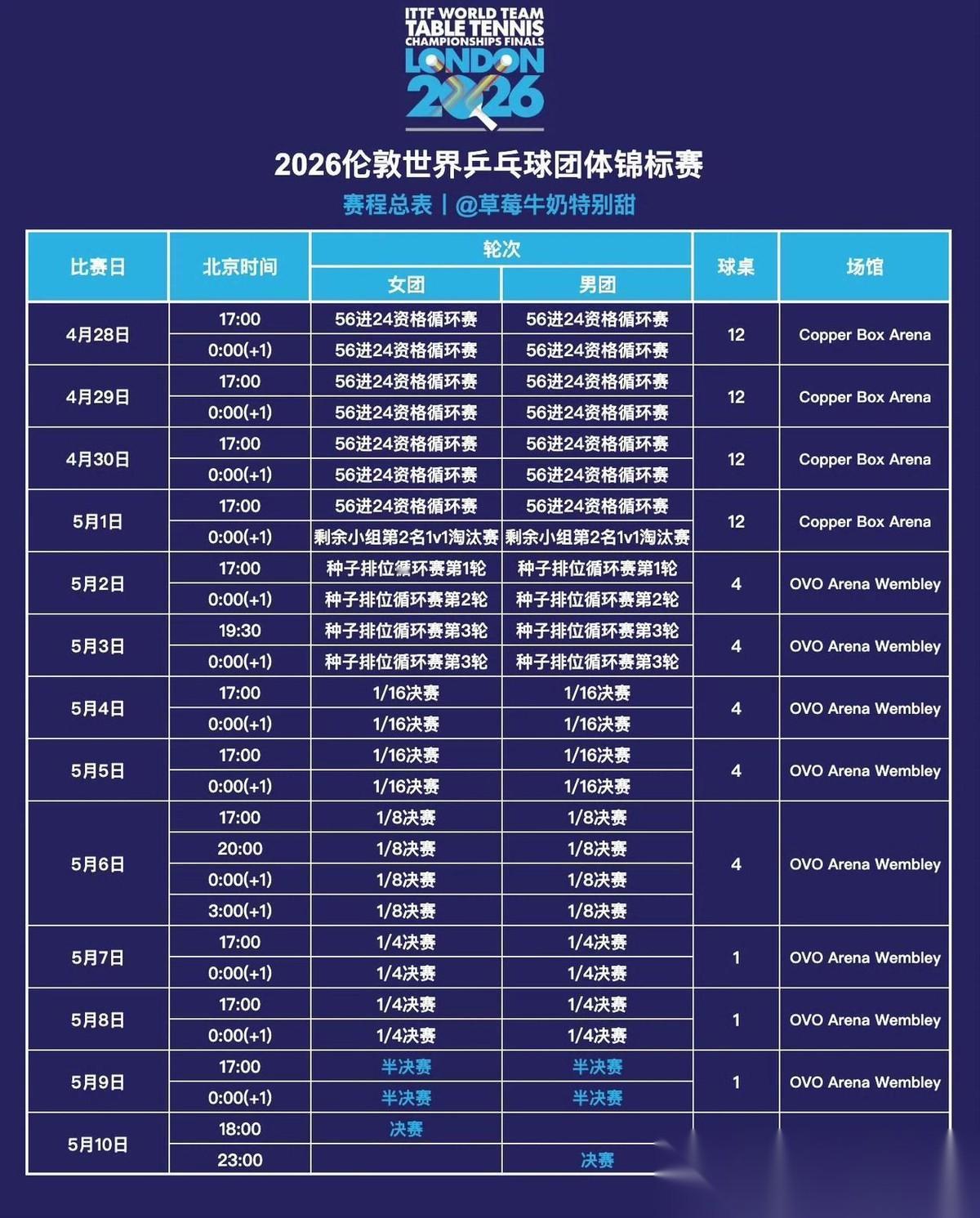2026伦敦世乒赛团体赛赛程总表！这次的世乒团体赛使用了最新赛制（图二），比赛时