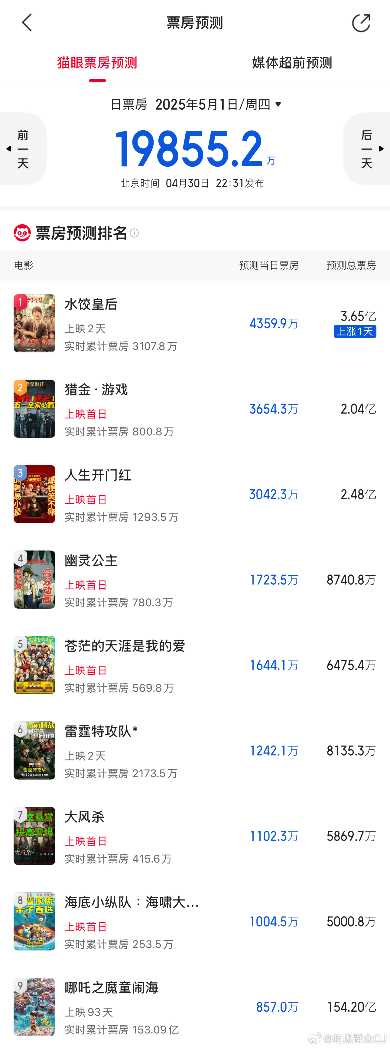 五一档好惨淡。猫眼和灯塔两个平台的五一档电影票房总预测，数据略有出入但排序差不多