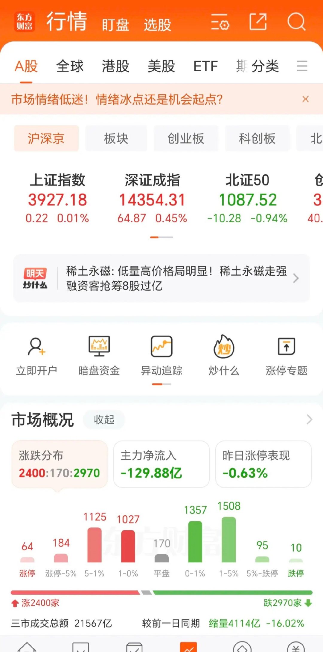 今天股市收盘了，今天的股市就像我昨天预判的一样，上午是下跌的，逐浪逐浪下跌一直跌