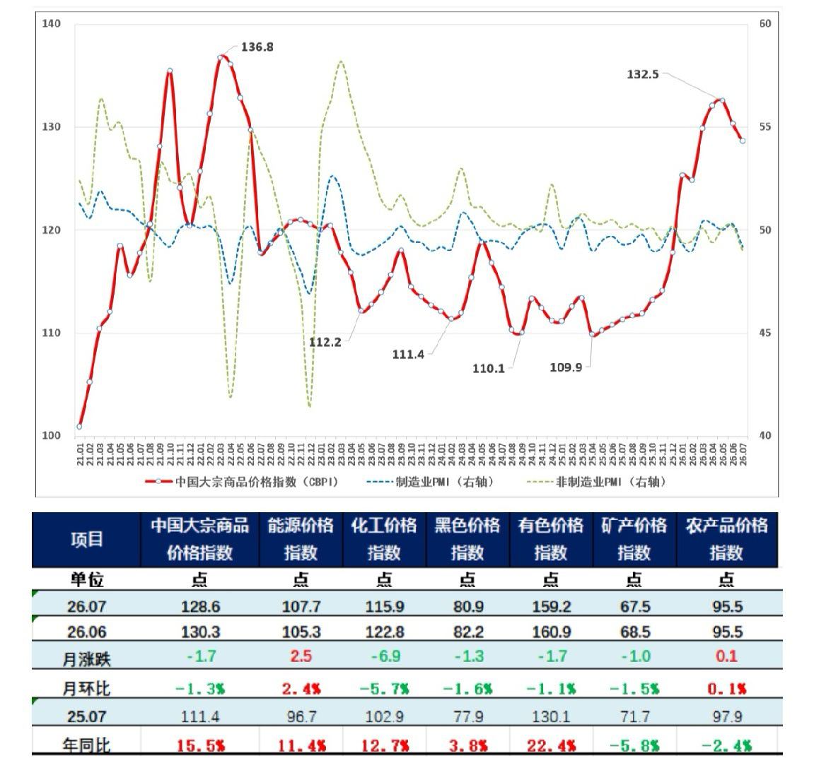 中国物流与采购联合会5日公布7月份中国大宗商品价格指数。从指数运行情况看，大宗商