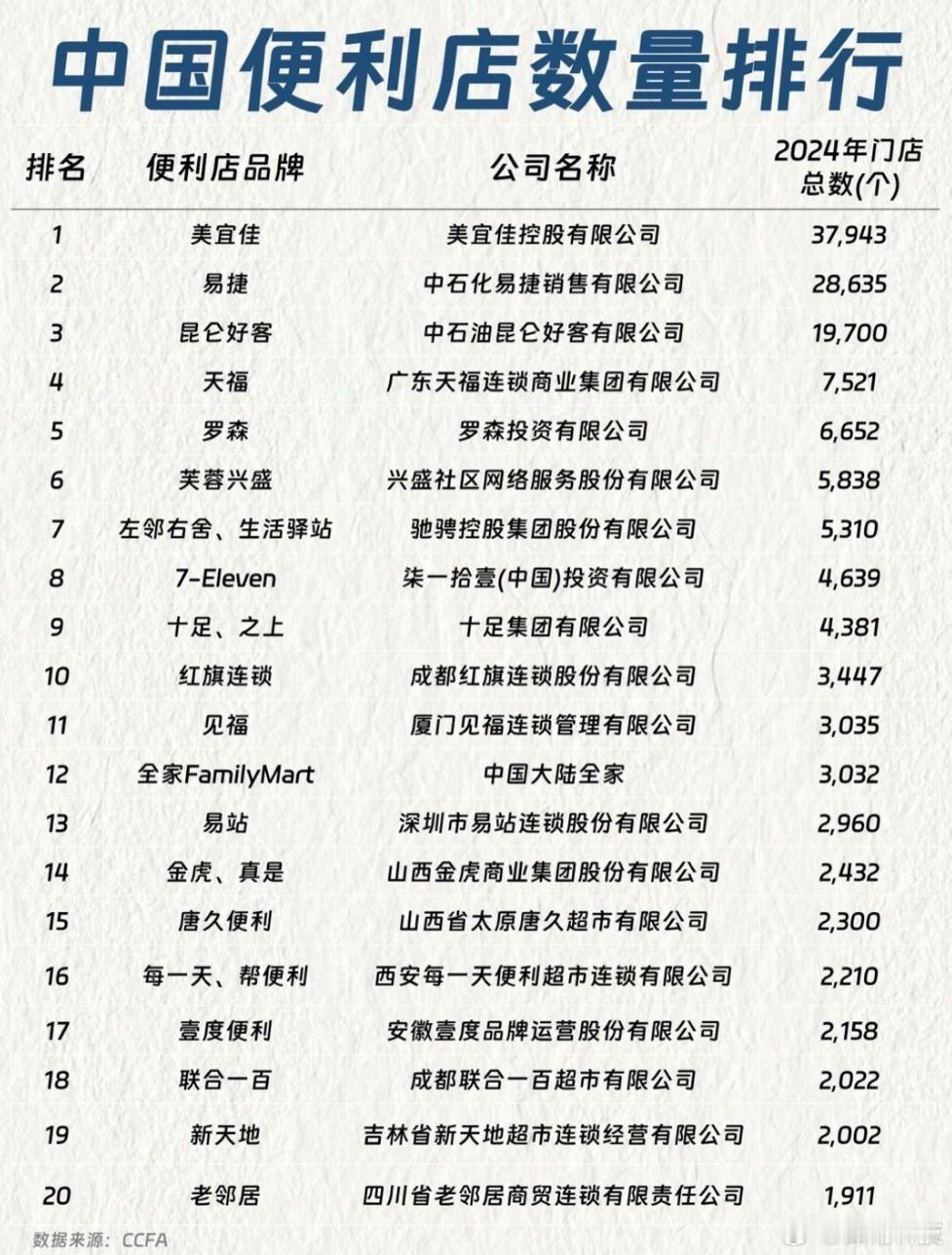 中国各家便利店数量排名。在广州感觉711、全家都比罗森要多咧，其次是喜士多。 ​
