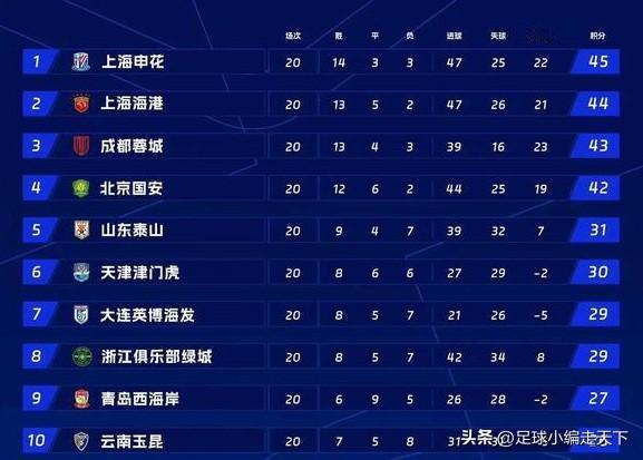 突然发现要是泰山队能多赢3场现在还在争冠集团里呢。
要是裁判不那么“争对”，老崔