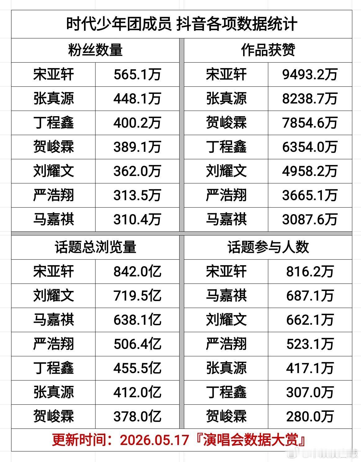 时代少年团 时代少年团成员各项数据统计时代少年团