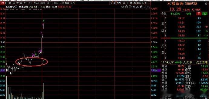 幸福蓝海来了，中线适合推仓位的票卧龙电驱止盈落袋，懂得落袋为安，卖飞总比亏钱好 