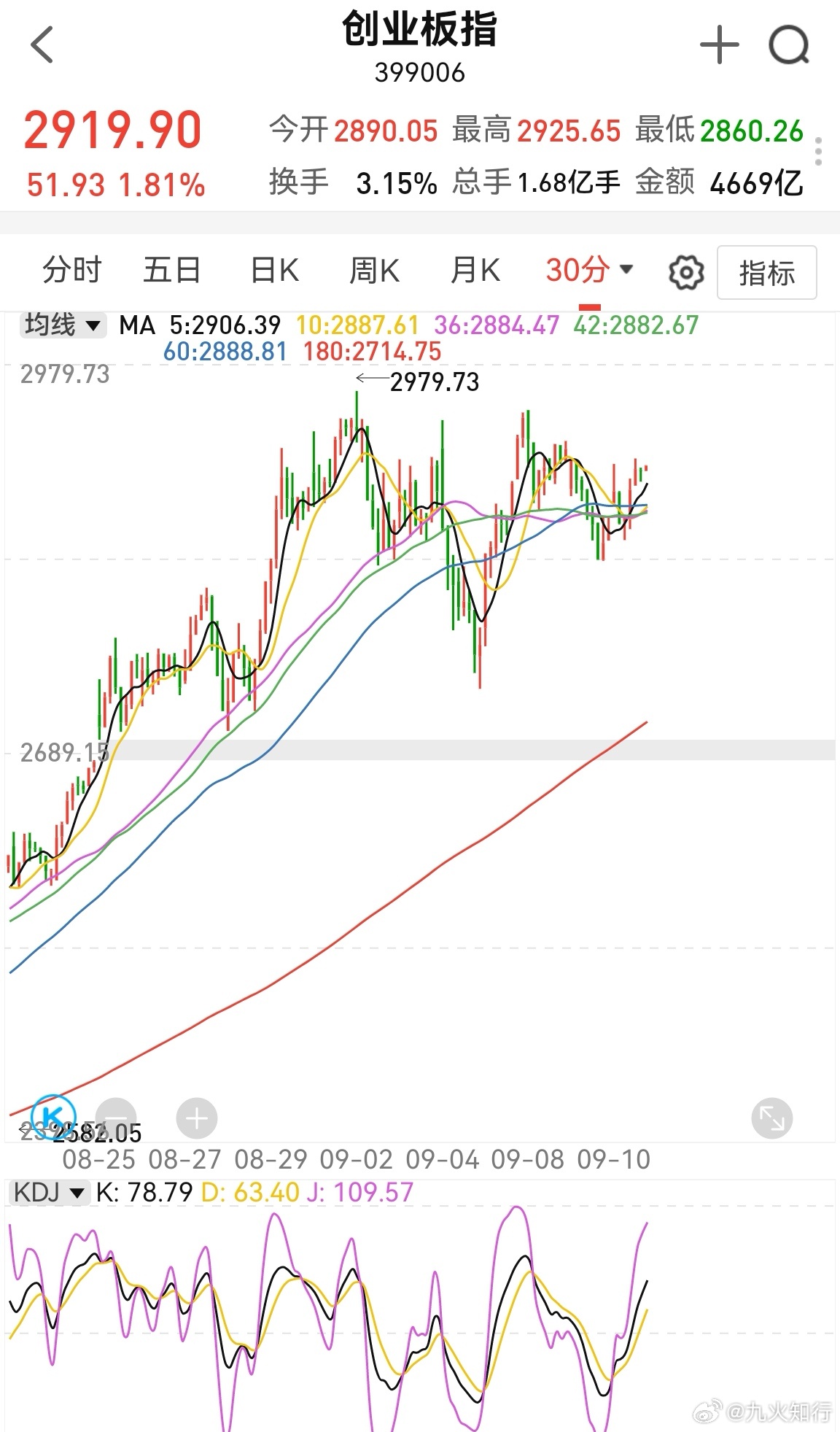 创业板半小时kdj基本到高位了，这个时候容易回调。个股涨跌参半。创业板这么猛，还