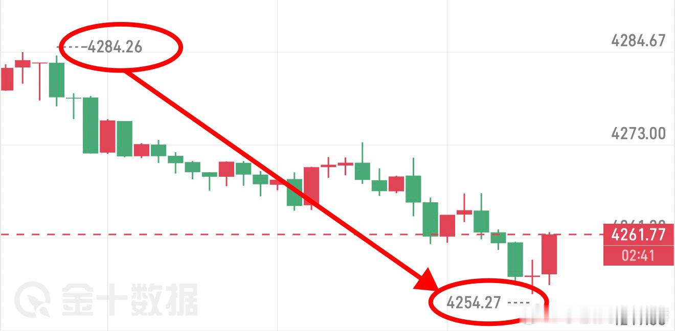 小张同学晚间第一丹！4266➡️4254，12点空间，洛带2438刀！ 