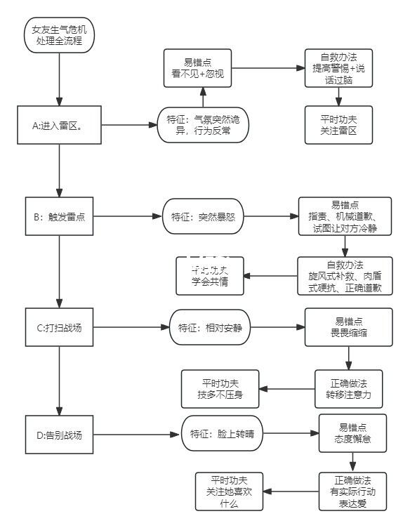 女朋友生气了怎么哄?（附操作流程）