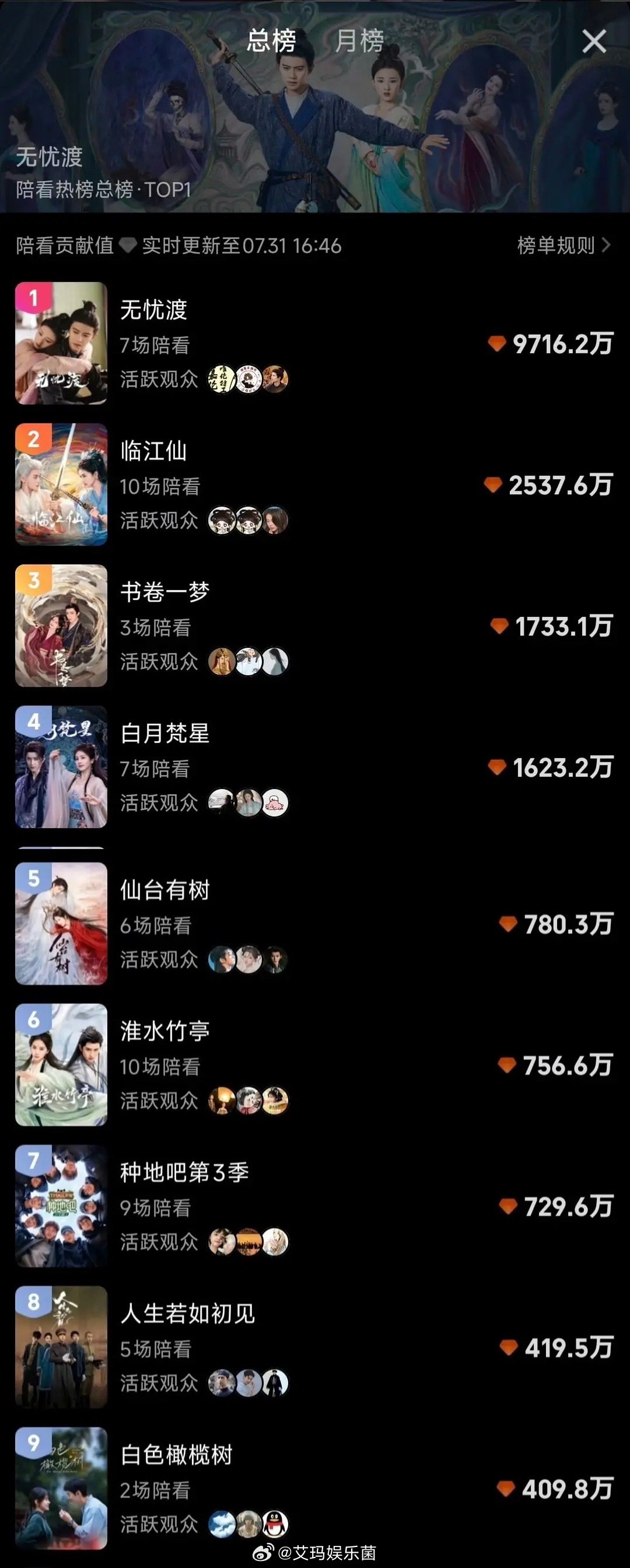 🥝直播陪看热度榜单了 来看真正的真金白银氪金 刘宇宁 宋祖儿 无忧渡白鹿 曾舜
