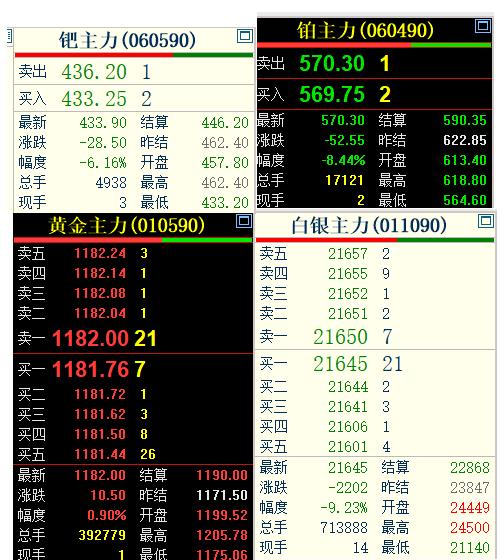 虽然昨日
国内贵金属齐刷刷上涨，
但是今日由涨转跌，大部分合约下跌。

黄金苦苦