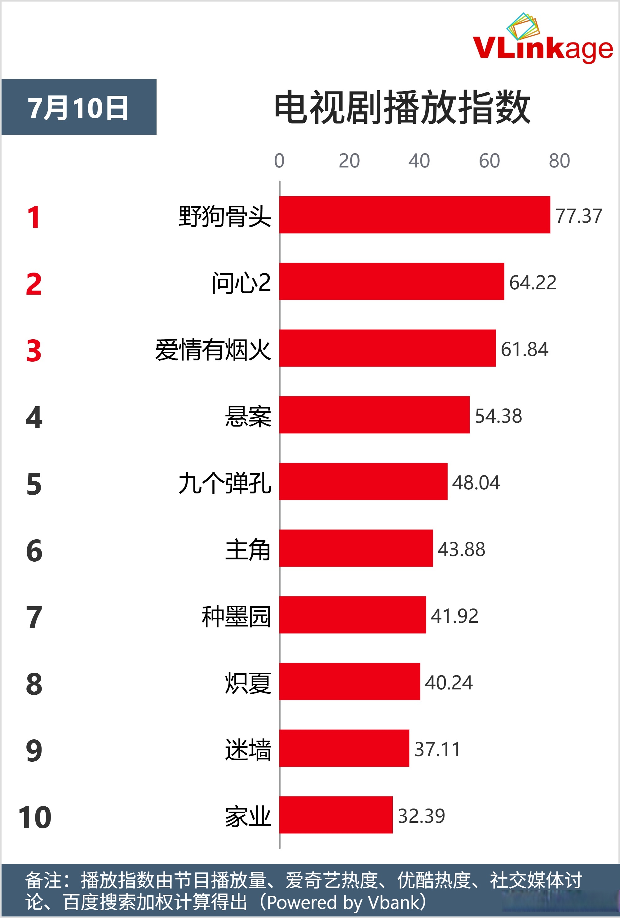 七月十日电视剧播放指数前十出炉！你喜欢的电视剧上榜了吗？1⃣️野狗骨头 2⃣️问