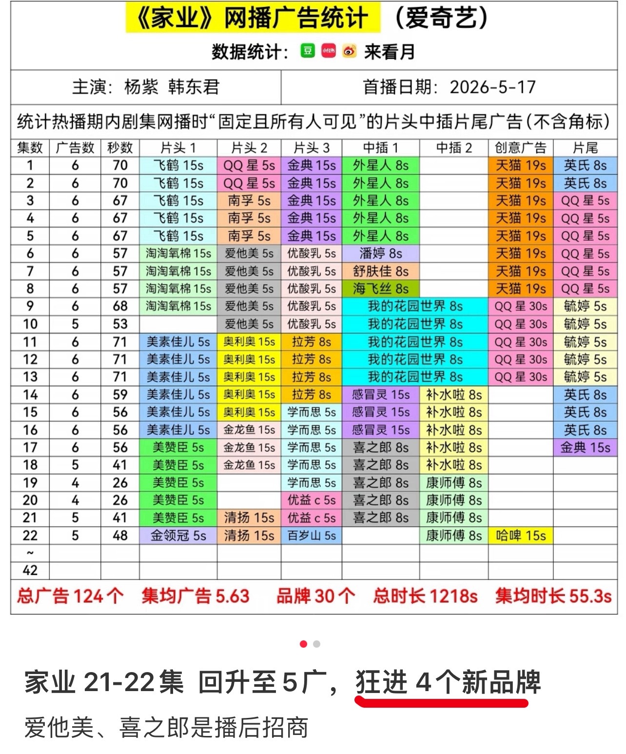 《家业》最新5广，狂进四个新品牌，这么多广告真的要馋哭了！！！ 