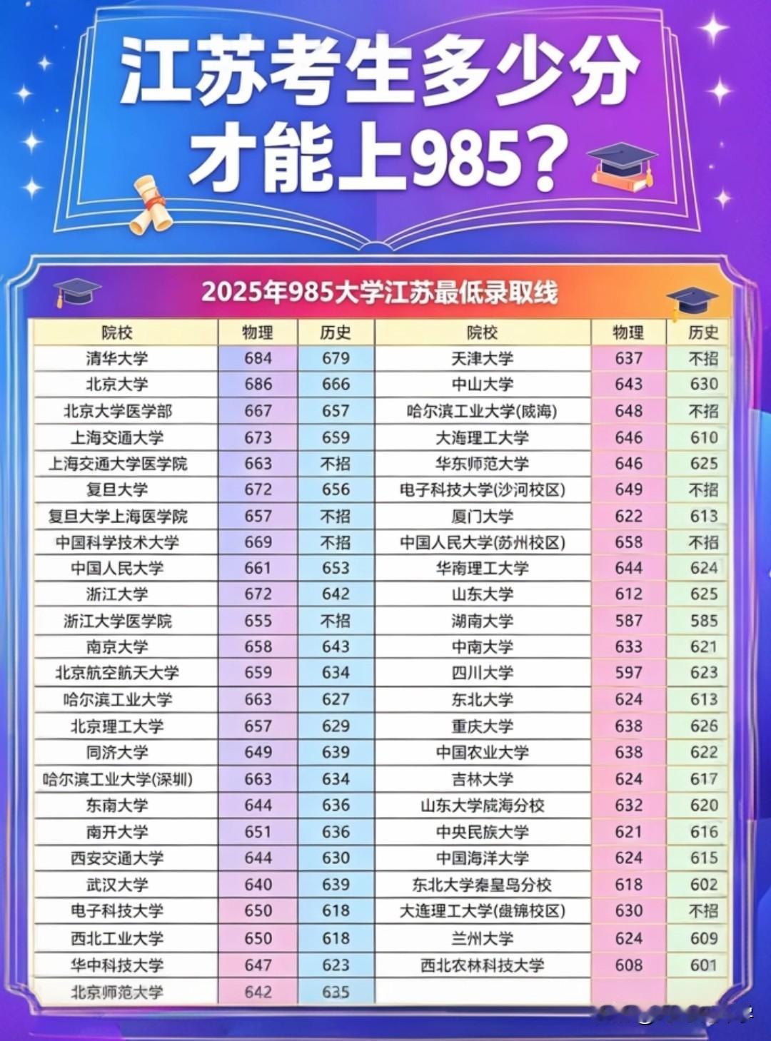 江苏的高考生&家长看过来！2025年985高校在江苏的最低录取分表来啦📝 物理