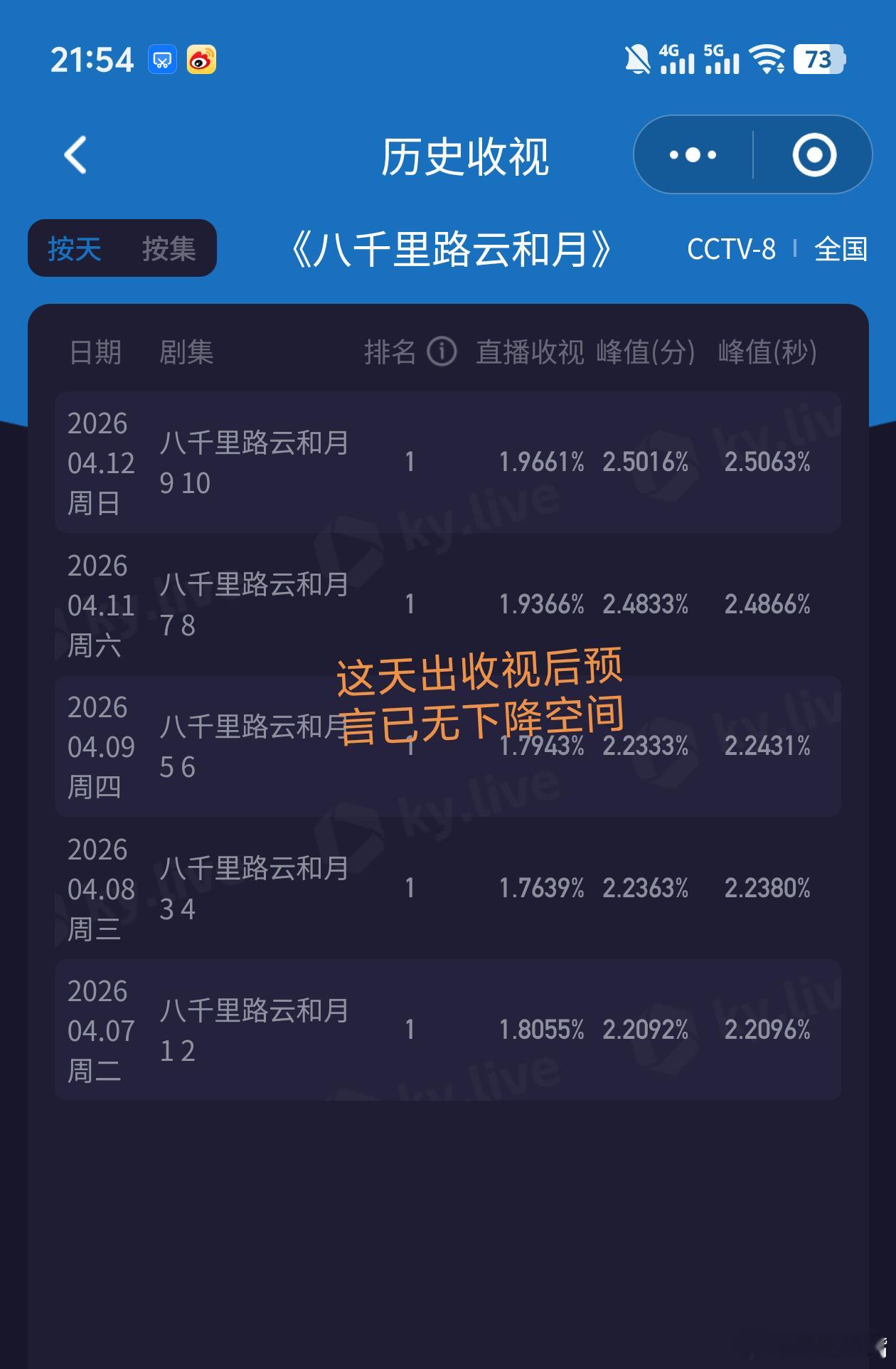 八千里路云和月周日收视再创新高！验证我周四说的没有下降空间（也就是说周四后酷云不