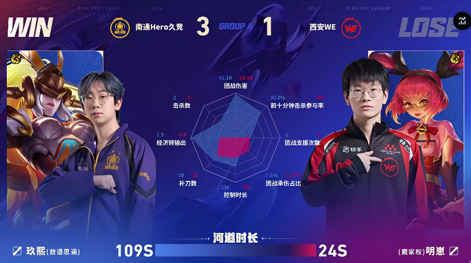 Hero/WE第四局数据对比：玖熙女娲输出占比高达百分之五十