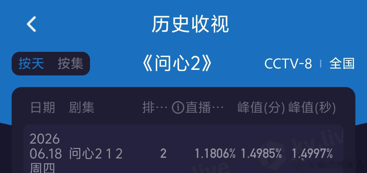 问心2首播收视率不妙啊，我以为会是央八爷奶喜欢的类型，低开有点意外了，不好看吗？
