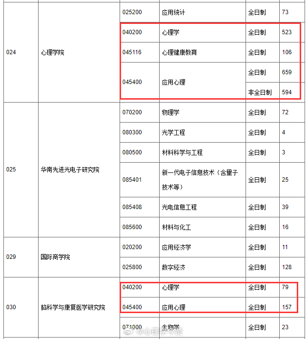 【报录比系列】华南师范大学2026年各专业硕士研究生报名人数统计表如图2026年