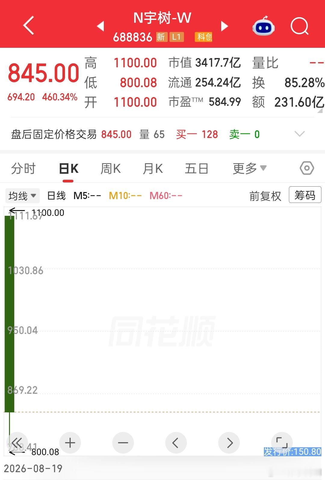 宇树上市杭州批量诞生亿万富翁 宇树科技过去四年总研发投入不到3亿，这样的研发不足
