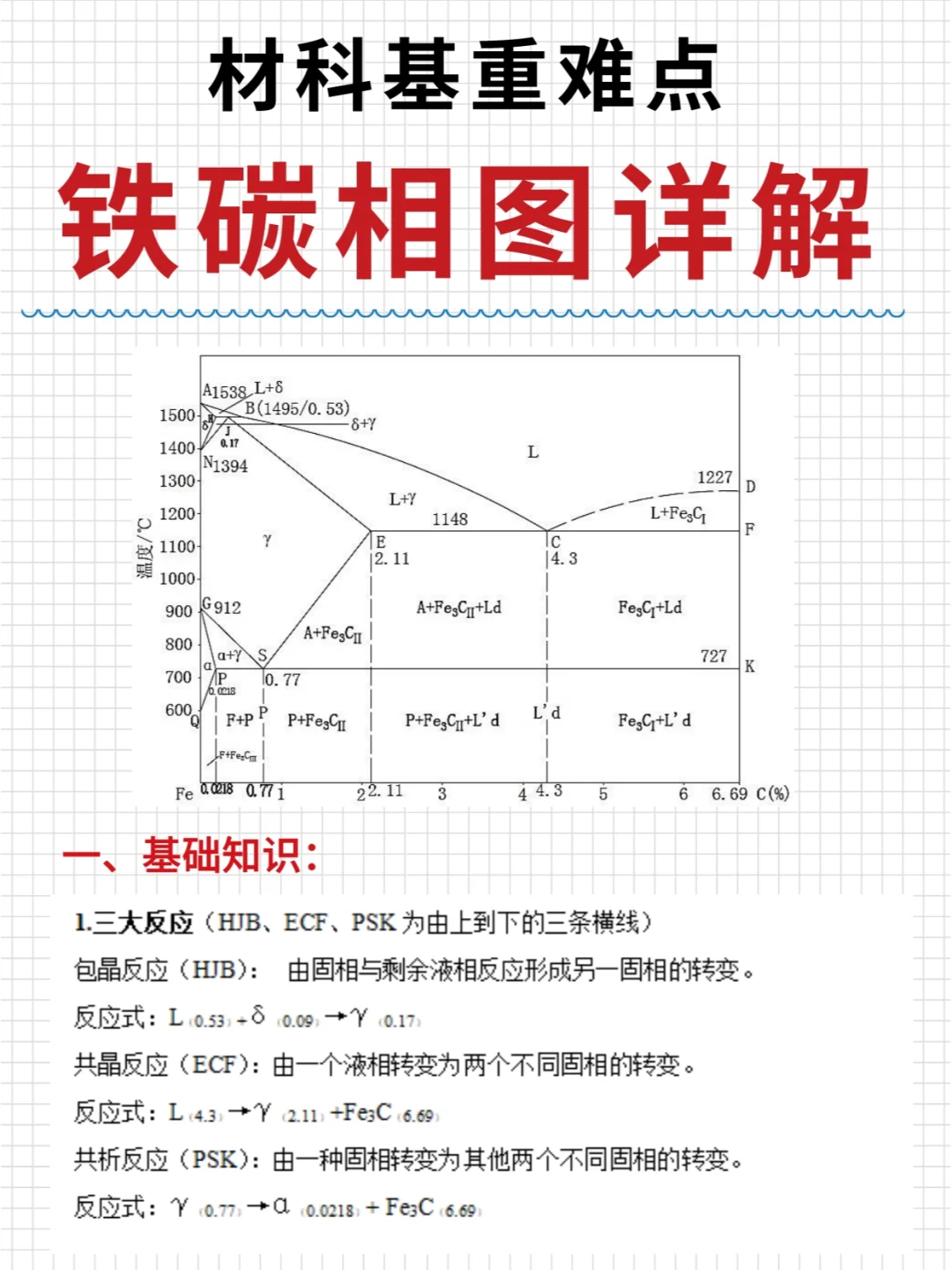 材料考研🌟一举攻破铁碳相图及其计算题！