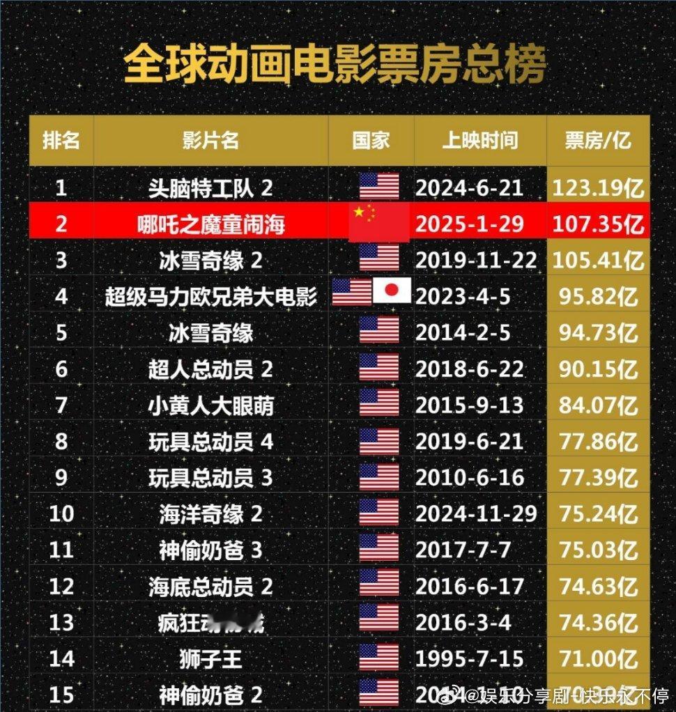 哪吒2再破108亿 哪吒2票房破107亿，挺近全球动画电影TOP2，哪吒2进入全