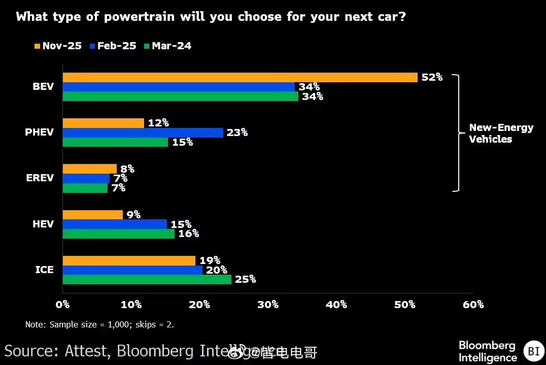 彭博调查今天发布：中国近半数首次购车者计划购买电动汽车看了一下原文，消费者买电车