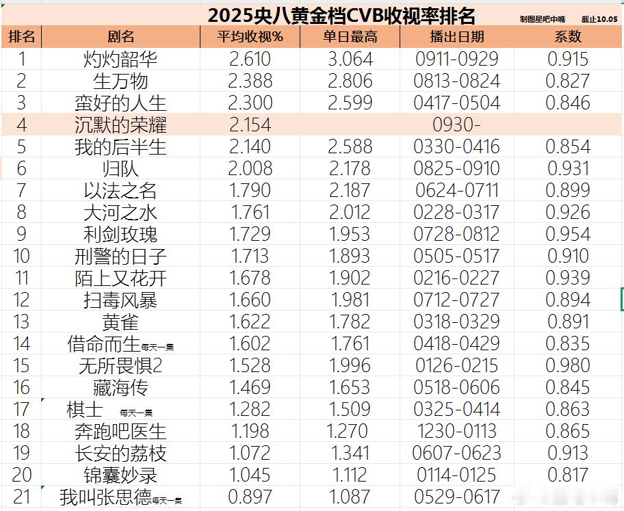 2025央八黄金档电视剧CVB收视率排名：《沉默的荣耀》前12集集均2.154上