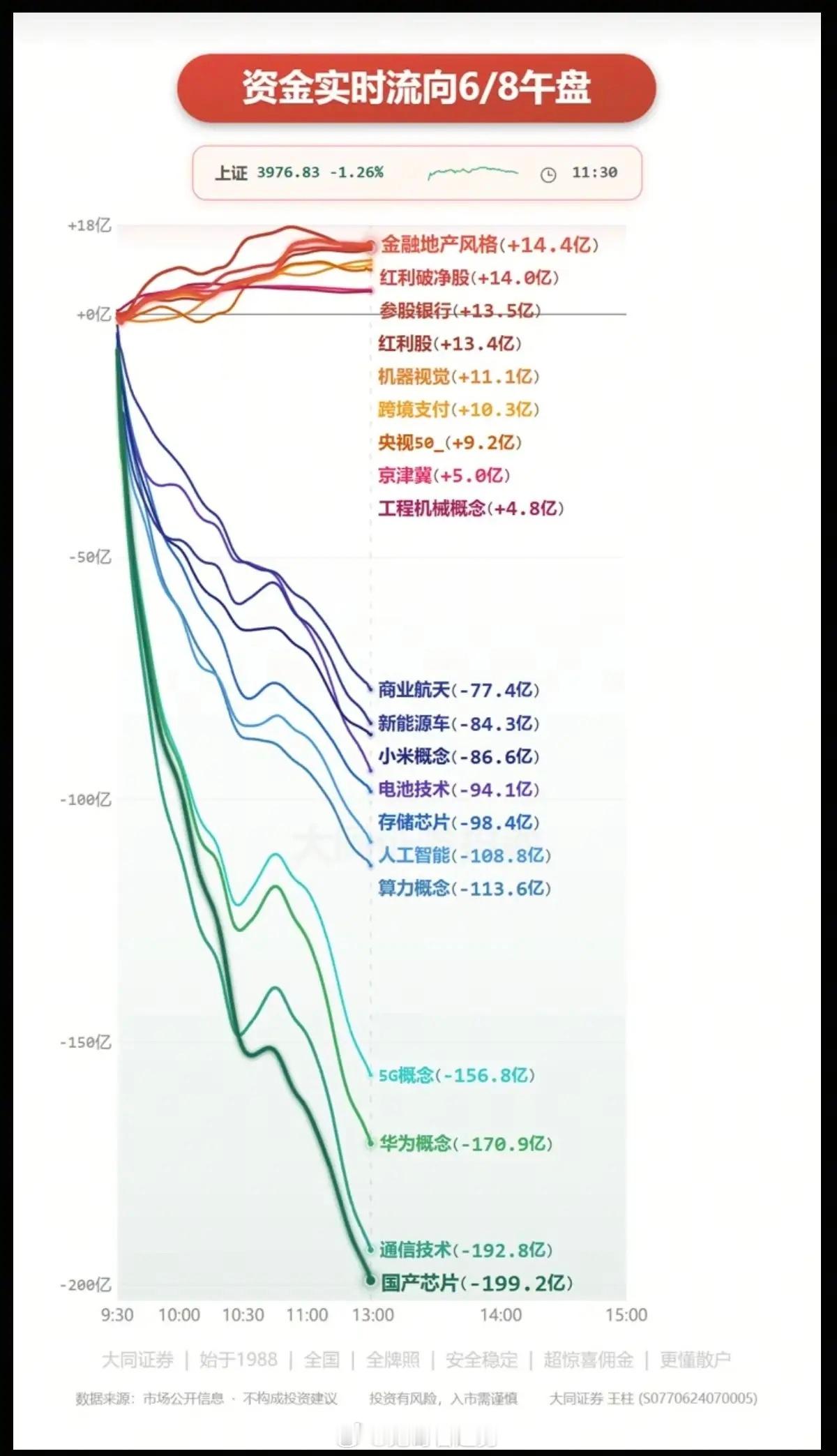 6.8周一  主力大资金：分时流向 监测图！资金出逃板块：国产芯片、通信技术、华
