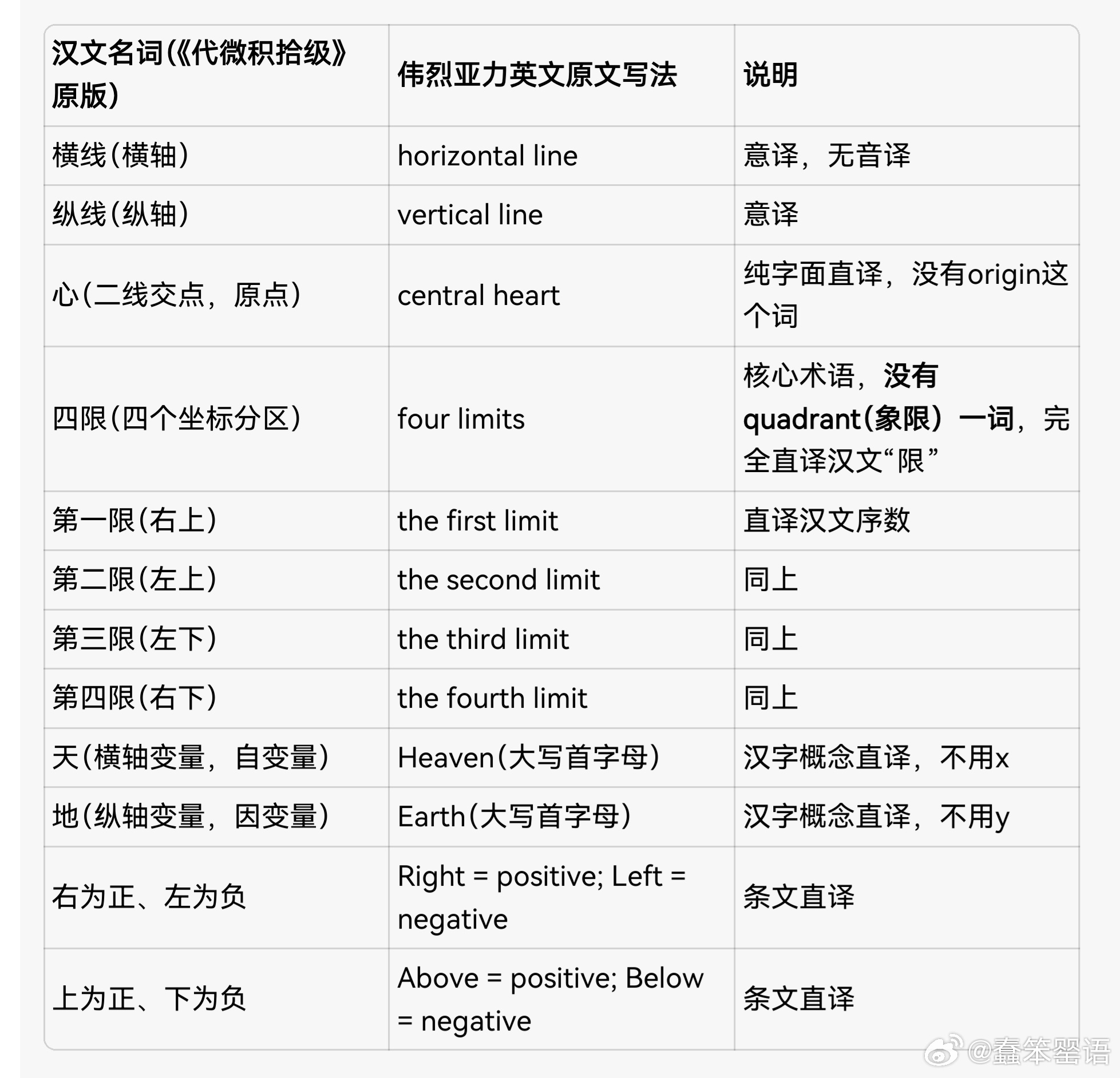 1867年伦敦会之《英王亚洲文会北华支会会刊》（他们组织内部的刊物）之韦烈亚力论