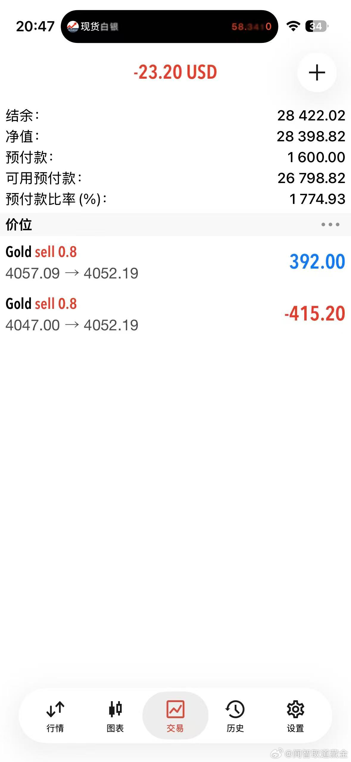 外汇黄金 空单52先出来了！今晚9点美盘后有标普制造业PMI。有合适点位再做了！