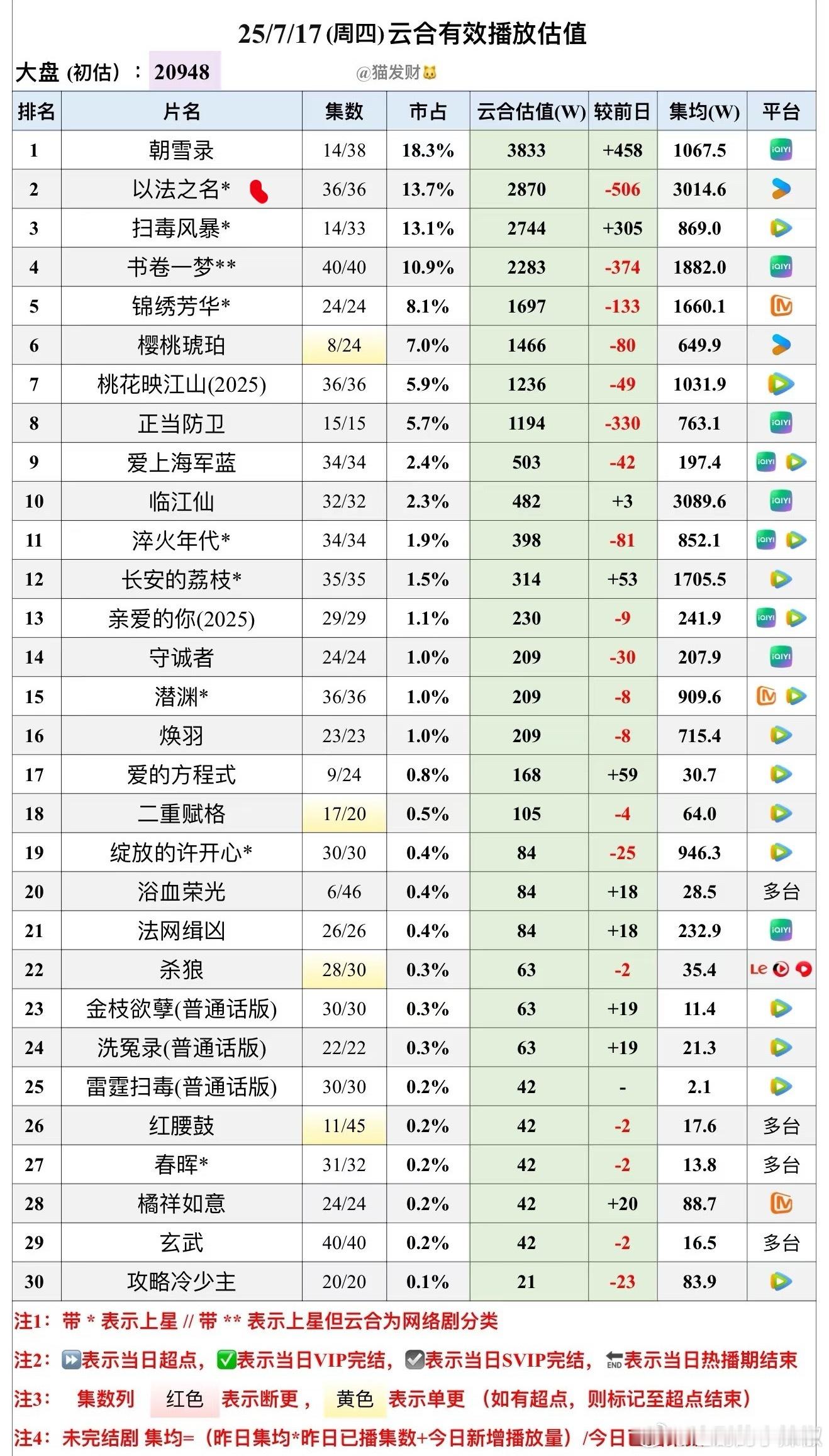 继难哄、藏海传后，👖第三部破3000w剧集来了 ​​​