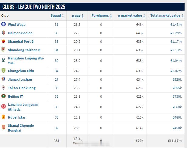 德国转会市场网（TransferMarkt.de）2025年终中乙球员身价例行更