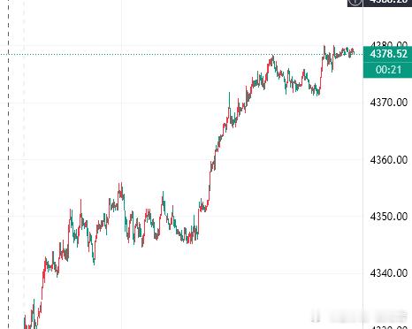 黄金大趋势依旧还是多头的天下，反弹涨已经是必然，即便是是现在的位置已经非常高了，