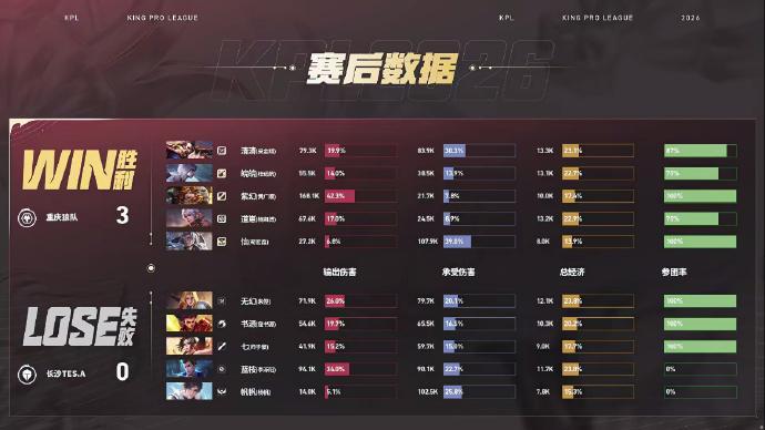 狼队四大场连胜狼队战胜TES恭喜狼队3:0战胜TES拿下比赛胜利信的鲁班大师获得