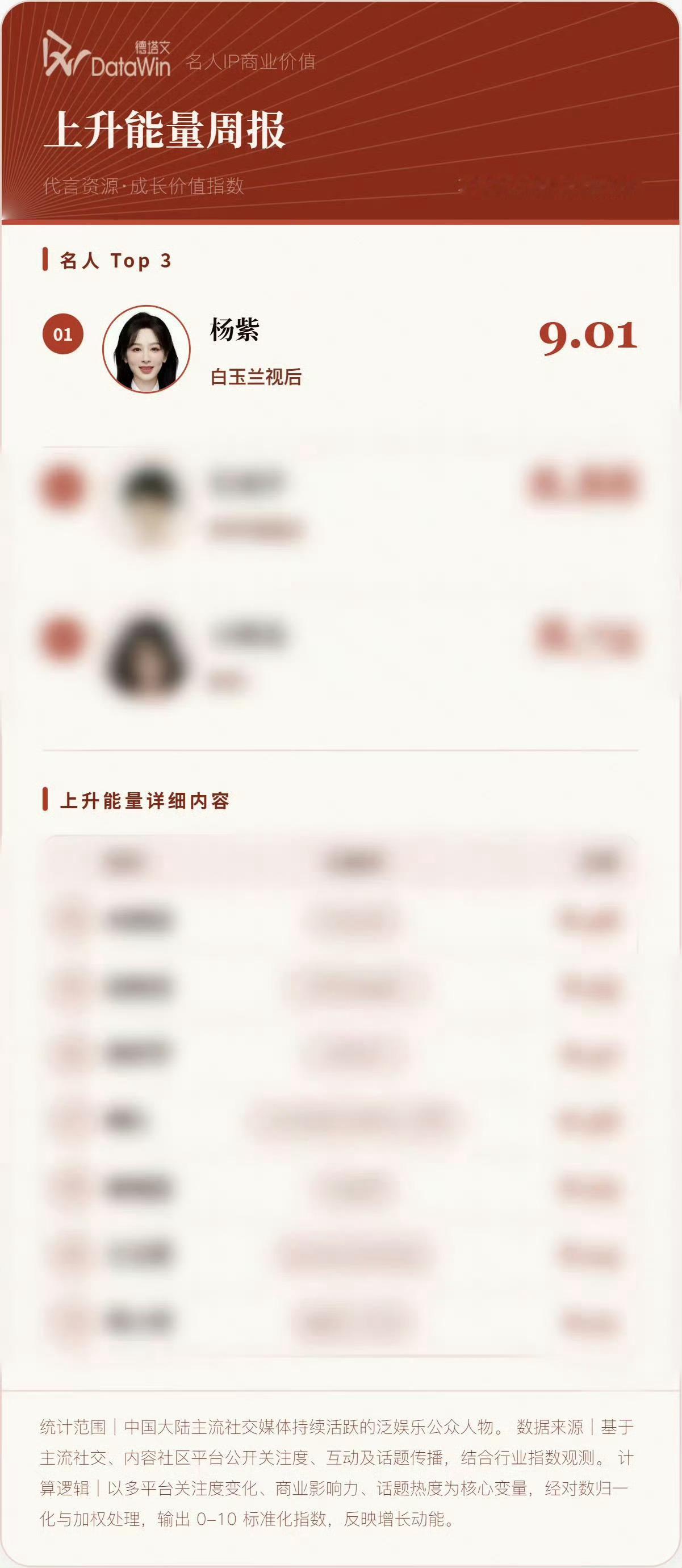 德塔文上升能量周报 top1杨紫 视后实至名归 全网大出圈杨紫双剧入围金鹰奖