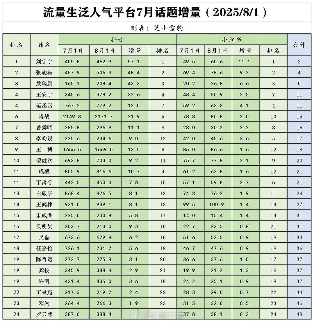 7月流量🥜的🫘🍠tag增量拉表：刘宇宁双榜第一刘宇宁演唱会 ​​​