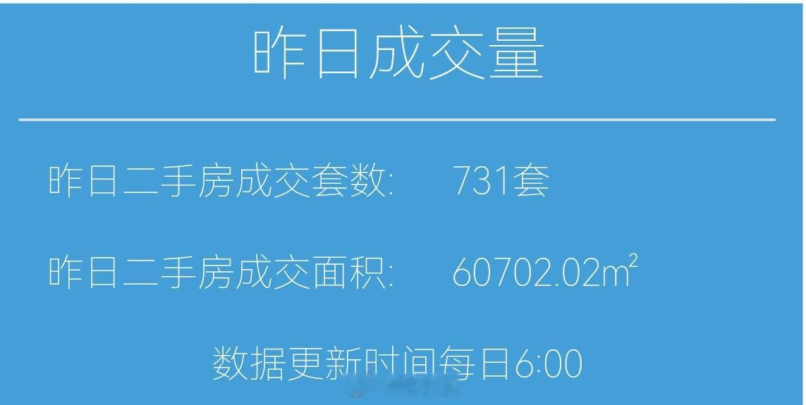 财小夜早报【08月29日 早上好】昨天上海二手房成交731套，8月累计20141