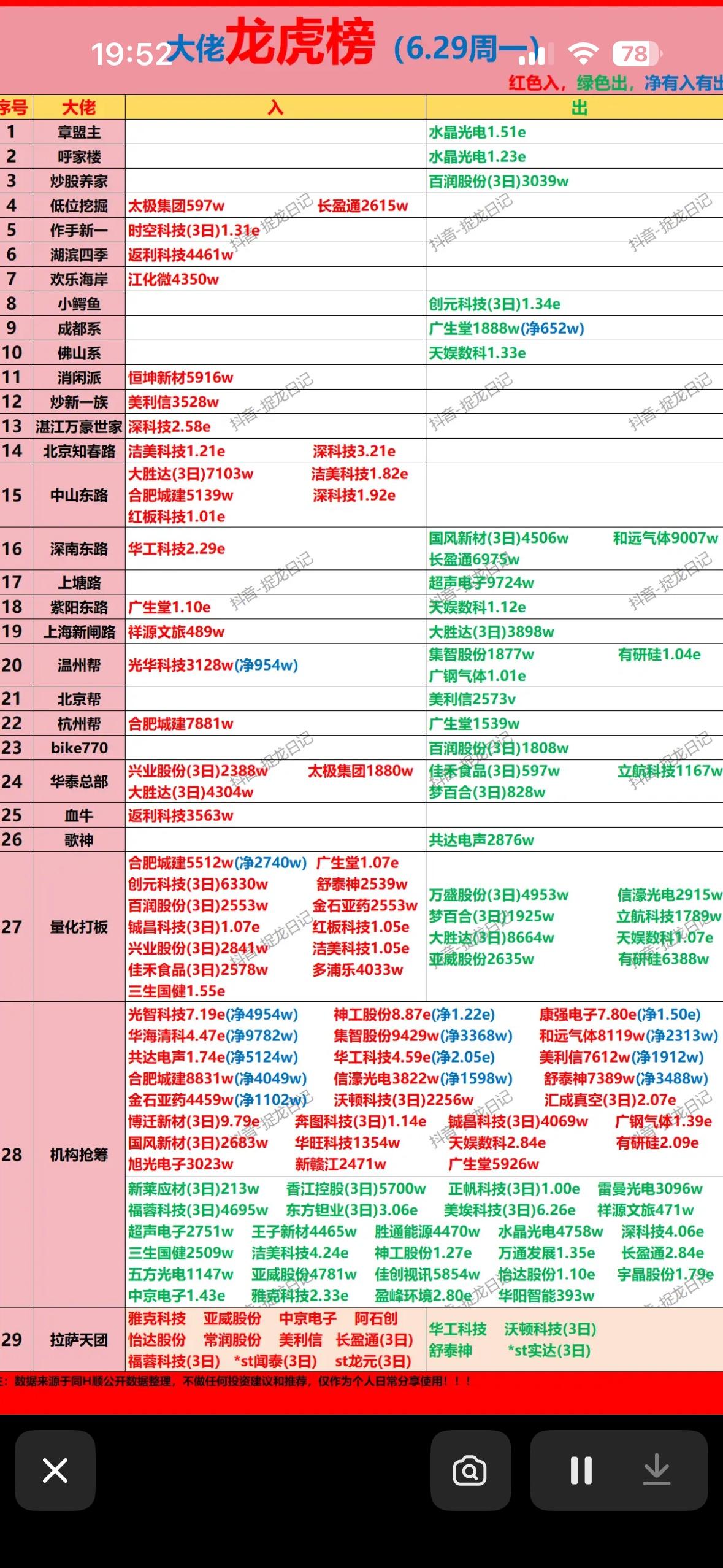 龙虎榜实时更新，掌握市场动向，精准投资决策！

6月29日股票龙虎榜有不少看点。