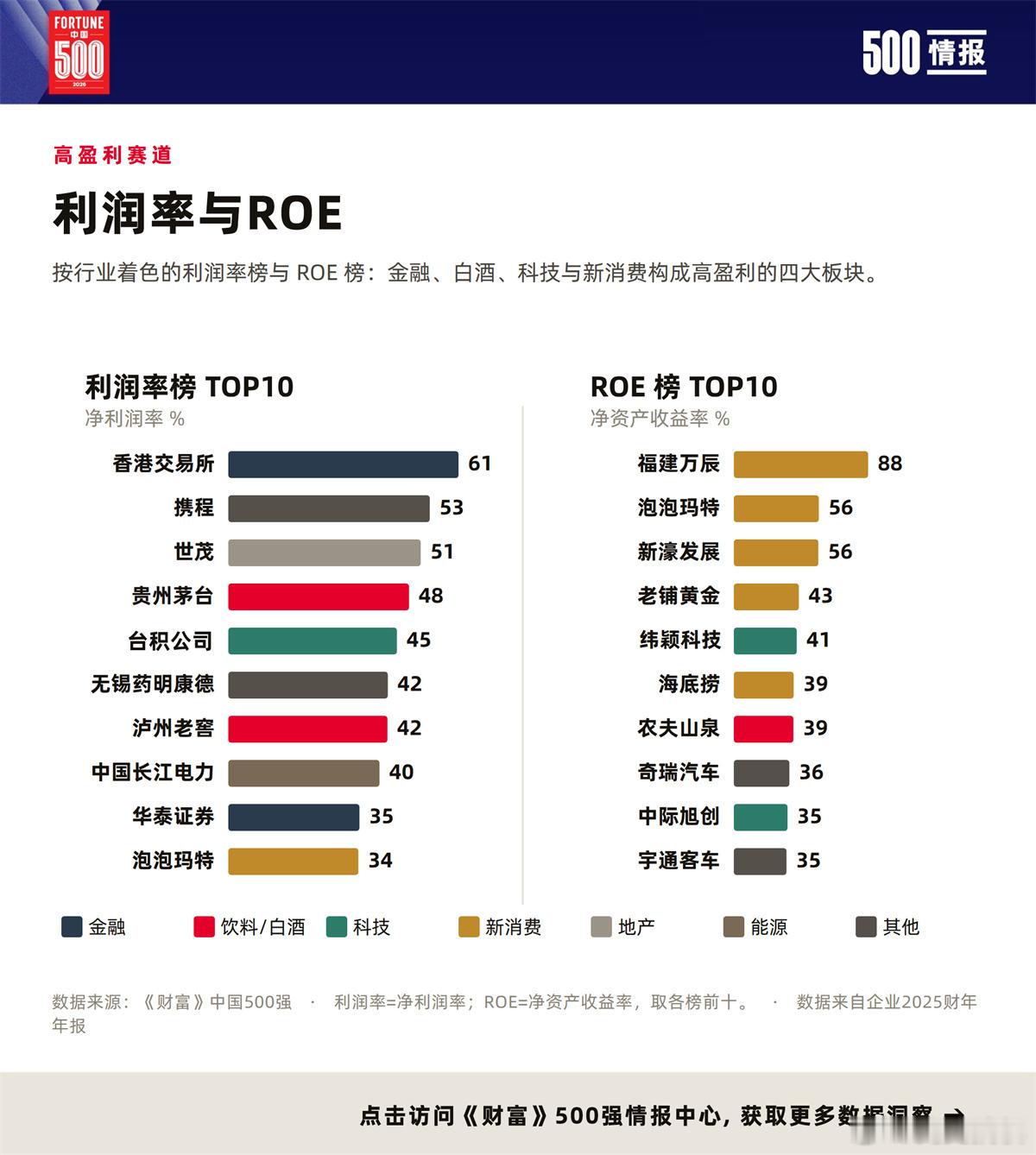 最新中国500强，榜单出了，几个变化挺明显的。AI硬件产业链集体爆发，跟算力沾边