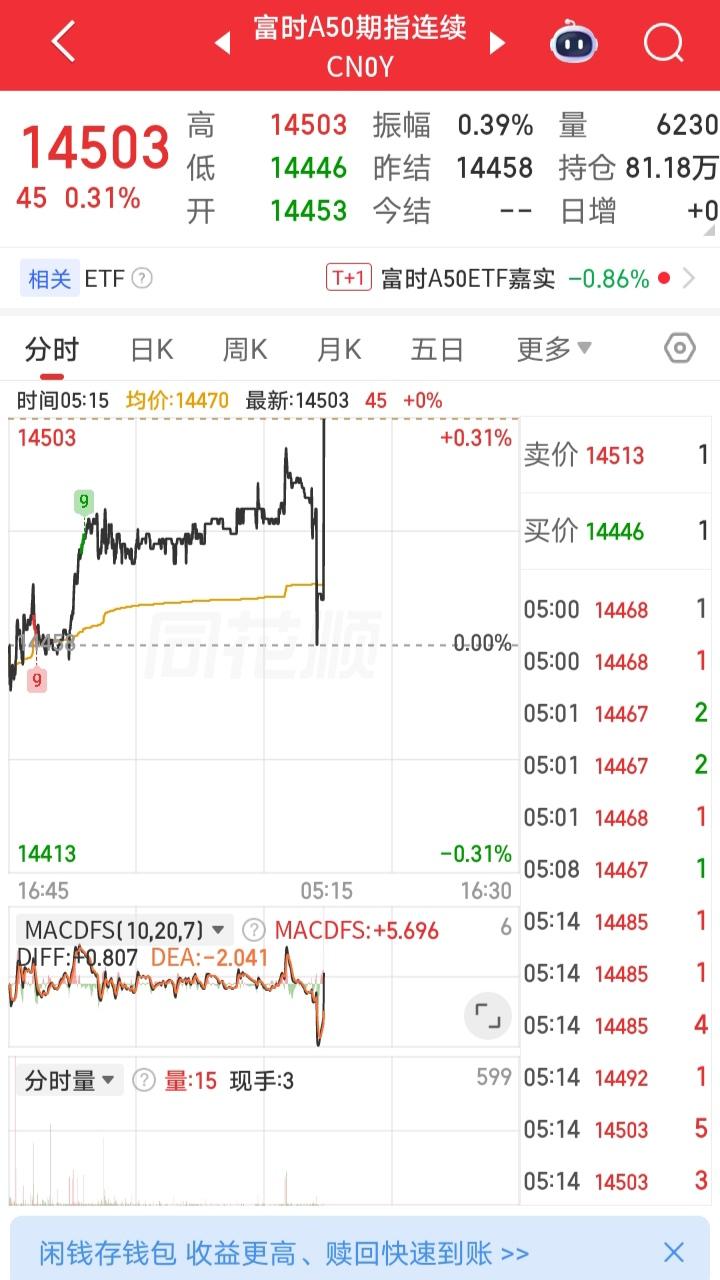 凌晨传来牛叫，富时A50期指连续直线拉升！拉的正气凛然，遥遥领先！

全世界都休