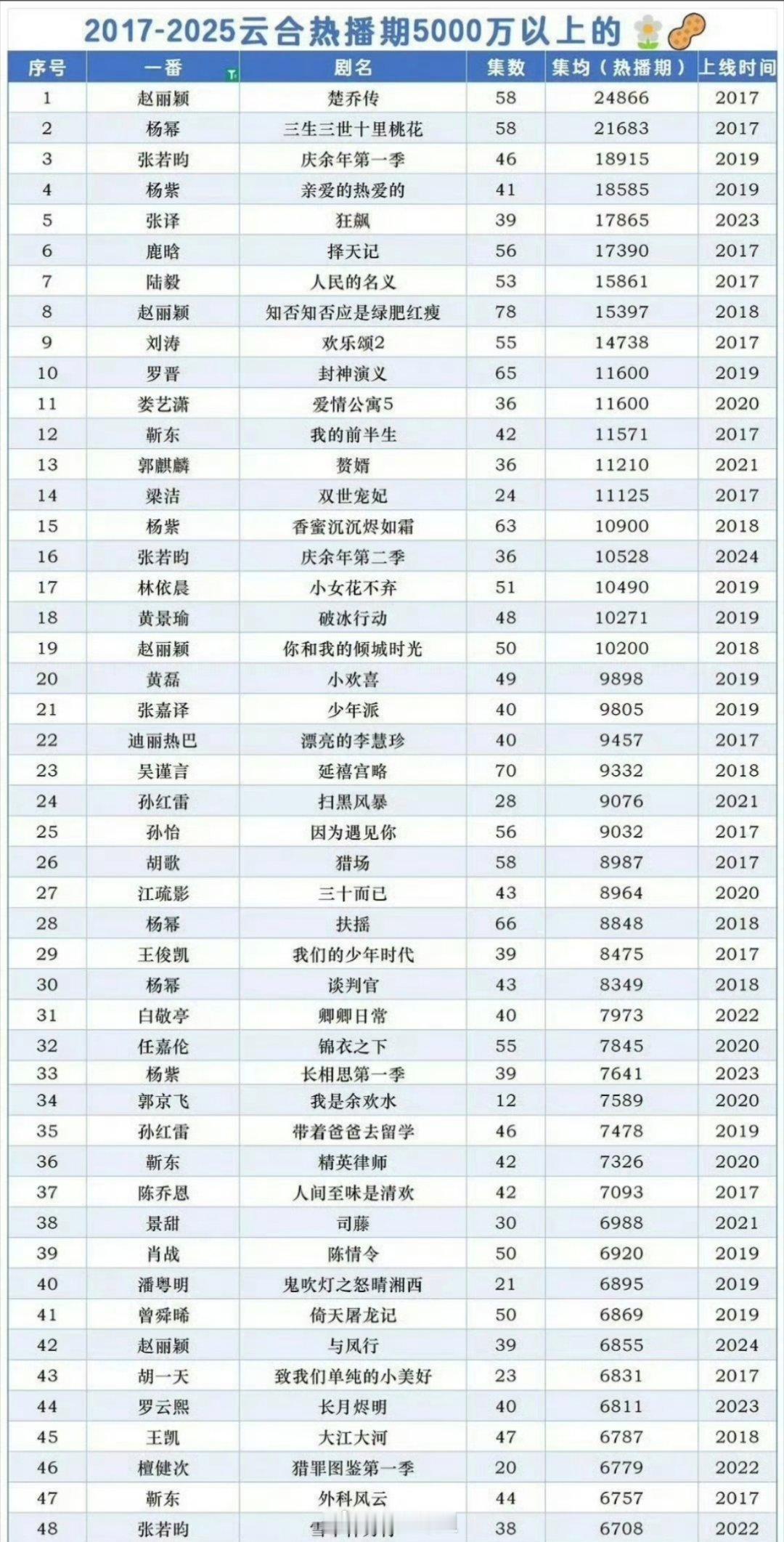 2017年-2025年云合热播期5000万以上的剧集汇总，热度最高的好像是赵丽颖