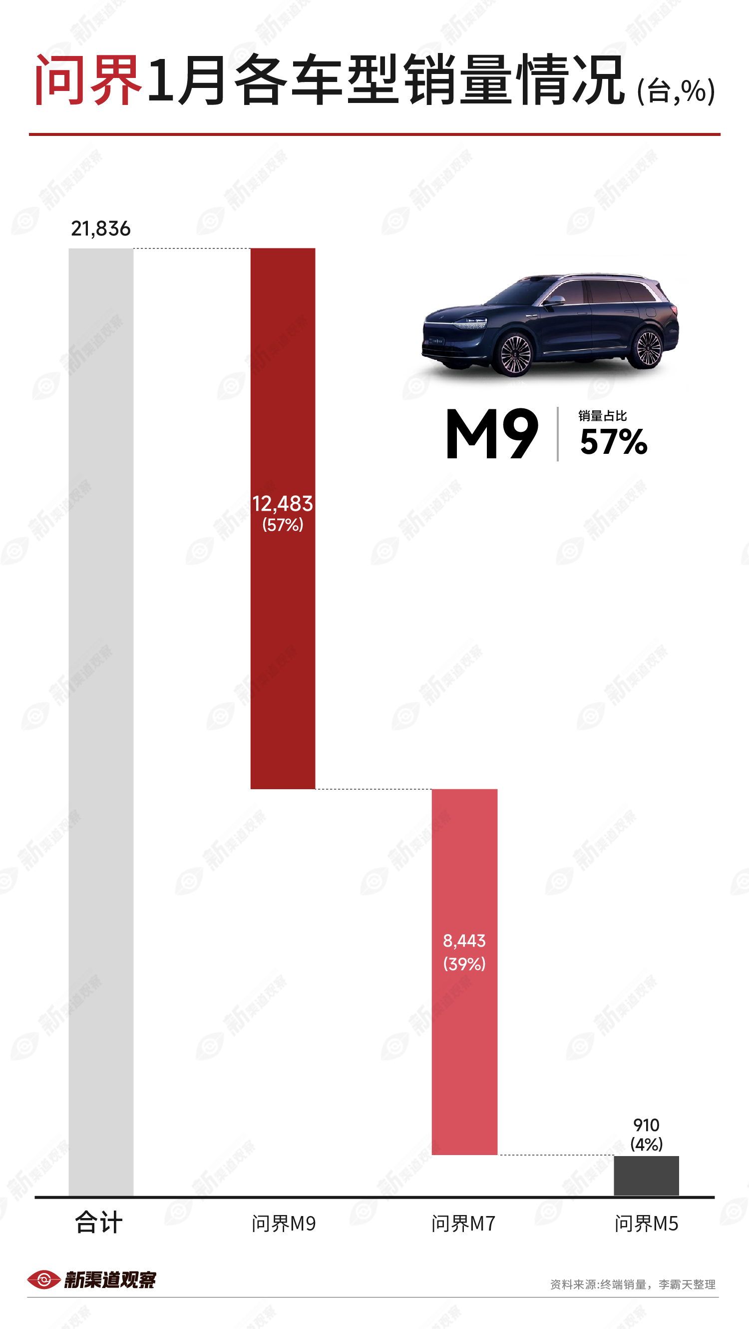 【问界汽车2025年1月各车型销量】2025 年 1月，问界M9（12,483 