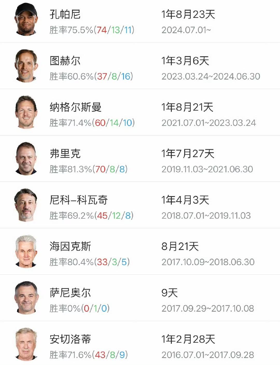 孔帕尼是拜仁最近十年，执教时间最长教练了！

刚刚超过纳格尔斯曼1年8个月，其他