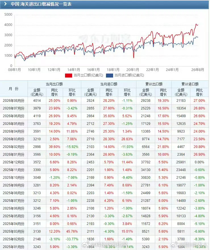 我国进出口连续4个月保持两位数增长到底是哪个市场在赚钱[并不简单][并不简单] 
