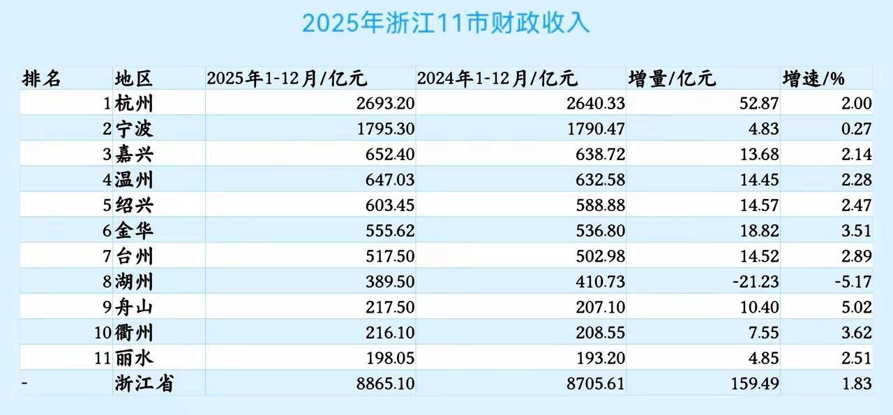 浙江各市2025年地方财政收入出炉：湖州负增长、绍兴破600亿、
浙江省是我国地