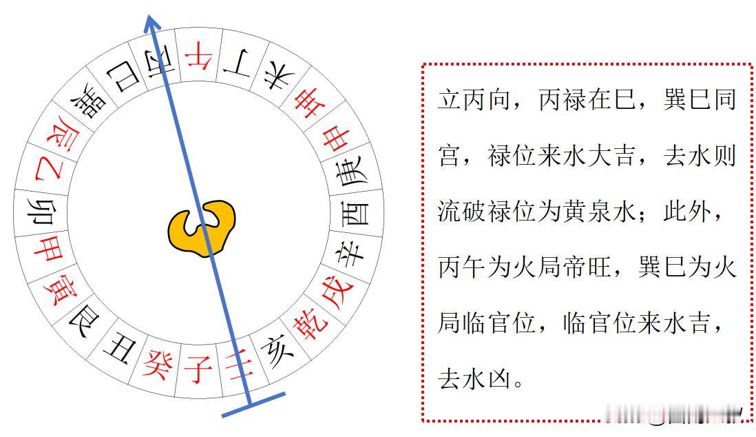 “乙向巽流清富贵”是什么意思？
八路黄泉不是说“乙丙须防巽水先”吗？怎么又有“乙