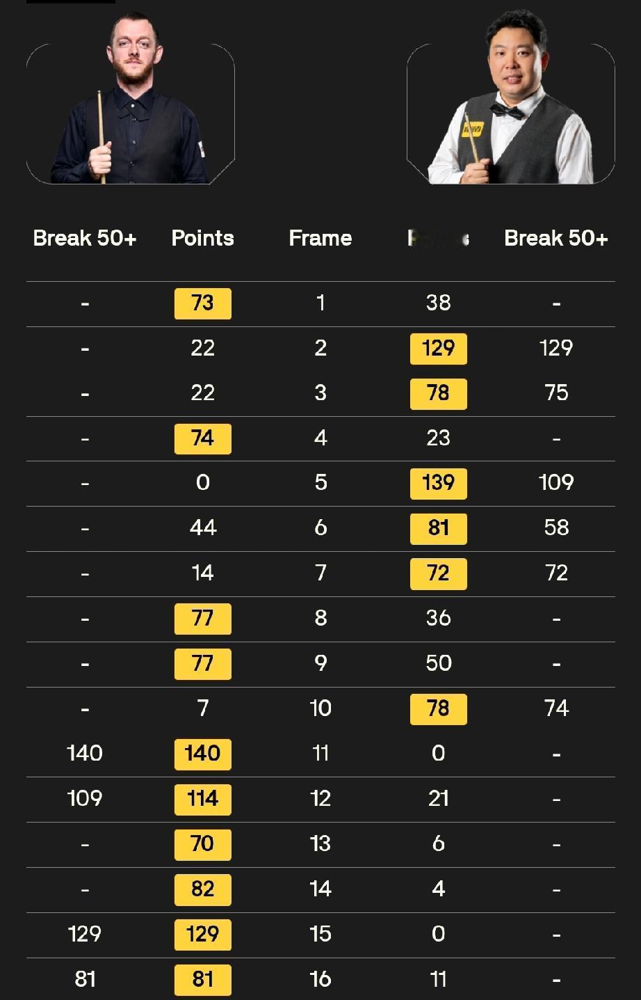 世锦赛两位老将极有希望抢戏!
两位届老将是39岁的15个排名赛得主丁俊晖和40岁