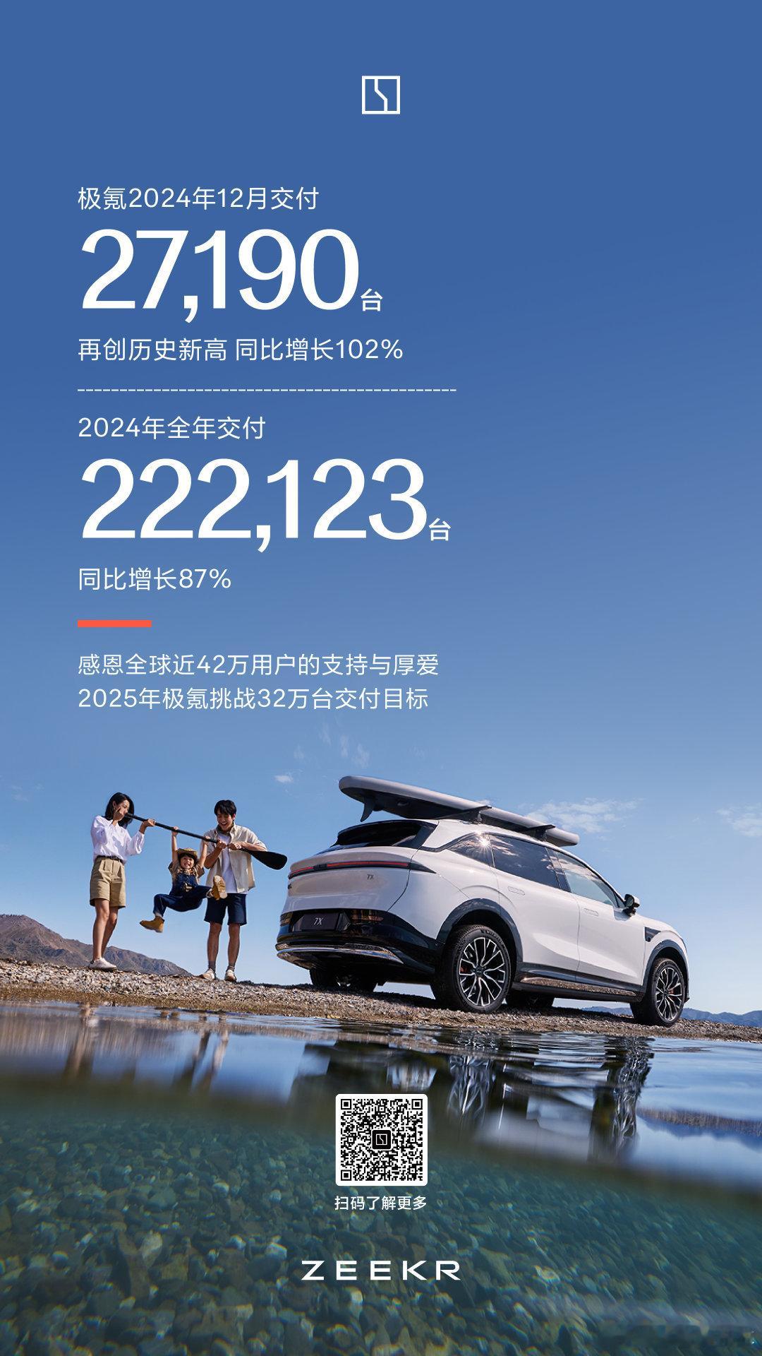 极氪12月交付量来了。12月交付27,190台，同比增长102% ，创下了新高。
