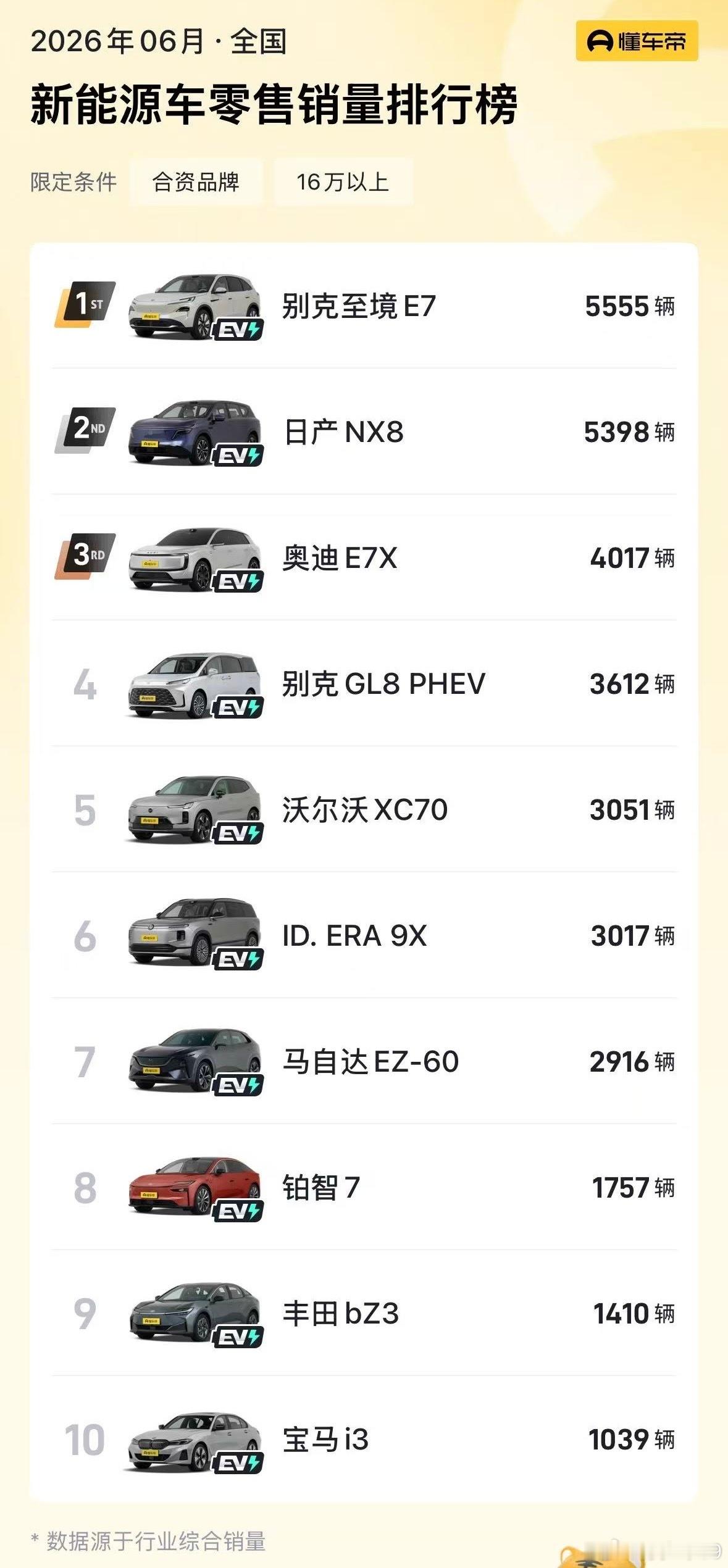 刚才别克的小伙伴和我说，他们的至境E7已经达成了2万台交付。刷新合资新能源最快交