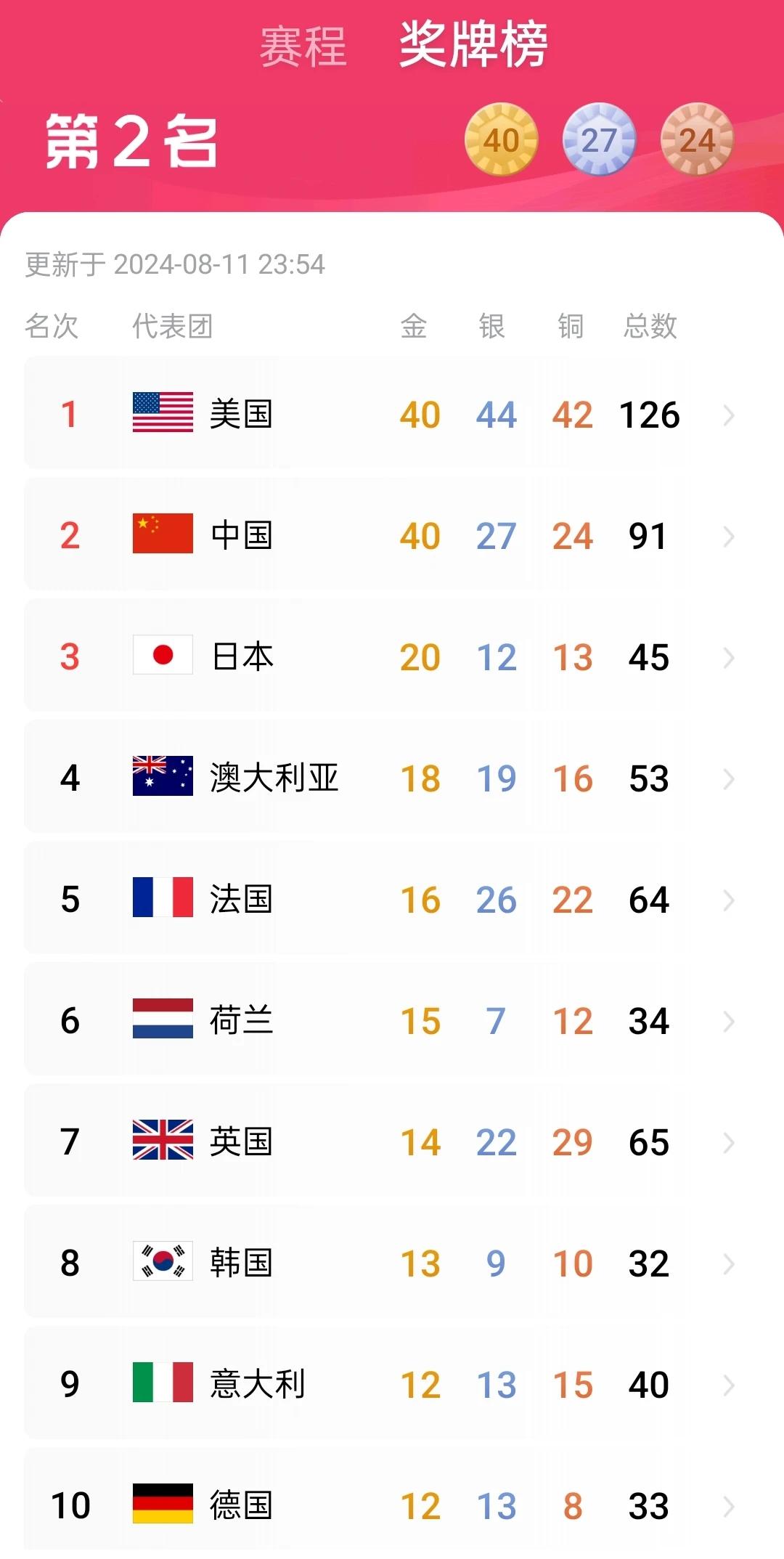 巴黎奥运会（2024.7.26~8.11）尘埃落定，中国代表团取得40金27银2