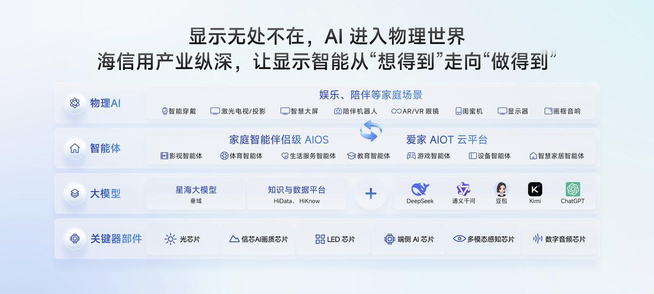 海信JUOS巨简单更懂家海信这思路，不是只做一台聪明电视，而是让整个家都变聪明。