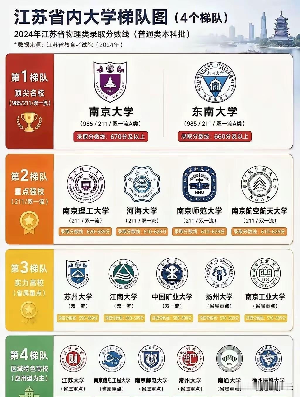这是什么野榜？580分以上的江苏考生，心里都有自己的大学排名。在江苏考生眼里，第